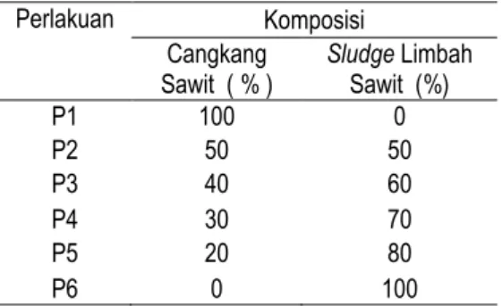 Tabel  1.  Perlakuan  komposisi  antara  cangkang  kelapa  sawit  dan  sludge  limbah  kelapa  sawit   Perlakuan  Komposisi  Cangkang   Sawit  ( % )  Sludge Limbah    Sawit  (%)  P1  100  0  P2  50  50  P3  40  60  P4  30  70  P5  20  80  P6  0  100 