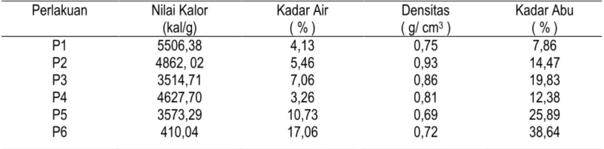 Tabel 2. Hasil penelitian pemanfaatan cangkang kelapa sawit dan sludge limbah kelapa sawit sebagai bahan  baku pembuatan biobriket arang