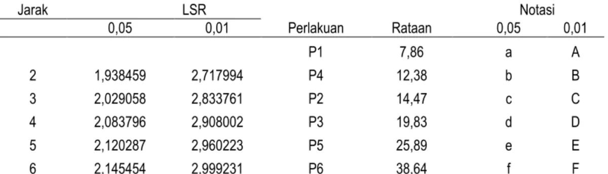 Tabel 6. Hasil uji LSR persentase komposisi bahan pembuat briket terhadap nilai kadar abu %  