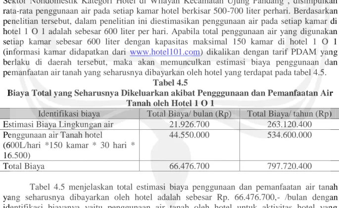 Tabel  4.5  menjelaskan  total  estimasi  biaya  penggunaan  dan  pemanfaatan  air  tanah  yang  seharusnya  dibayarkan  oleh  hotel  adalah  sebesar  Rp