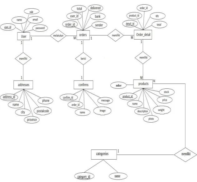 Gambar III.20 Entity Relational Diagram 