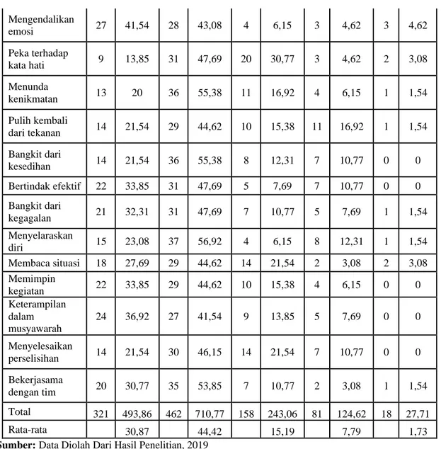 Tabel 4. Jumlah dan Persentase Jawaban Responden Tentang Kinerja  