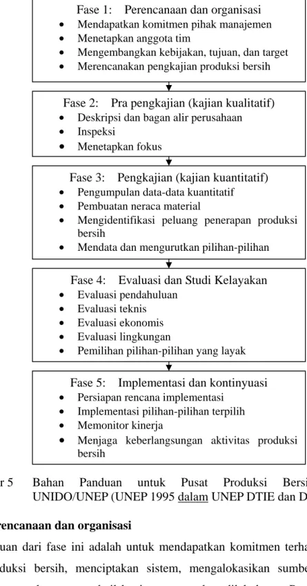 Gambar  5  Bahan Panduan untuk Pusat Produksi Bersih Nasional  UNIDO/UNEP (UNEP 1995 dalam UNEP DTIE dan DEPA 2000)