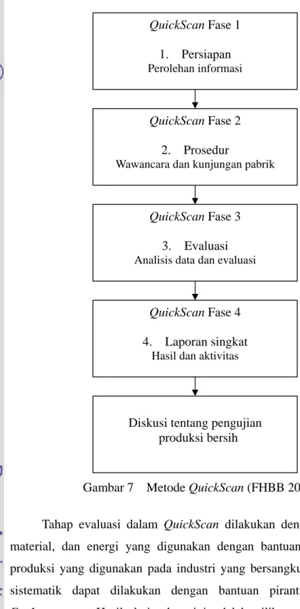 Gambar 7  Metode QuickScan (FHBB 2005). 