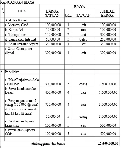 Tabel 2. Rancangan Biaya Pelaksanaan PKM