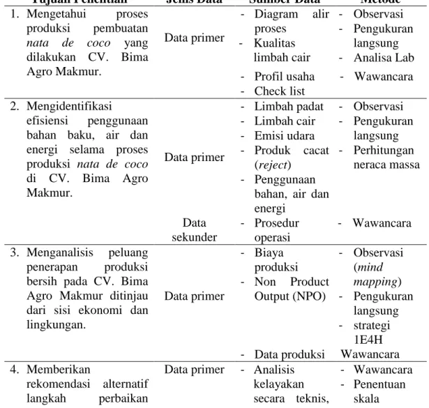 Tabel 1. Jenis dan Teknik Pengumpulan Data 