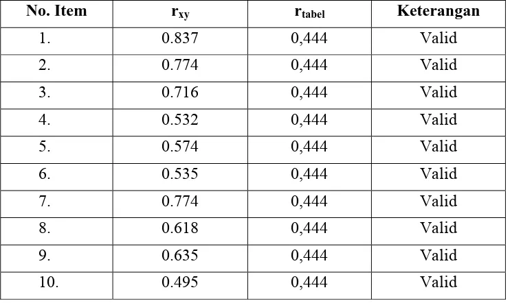 Tabel 4.1 Hasil perhitungan uji validitas kualitas sumber daya manusia  