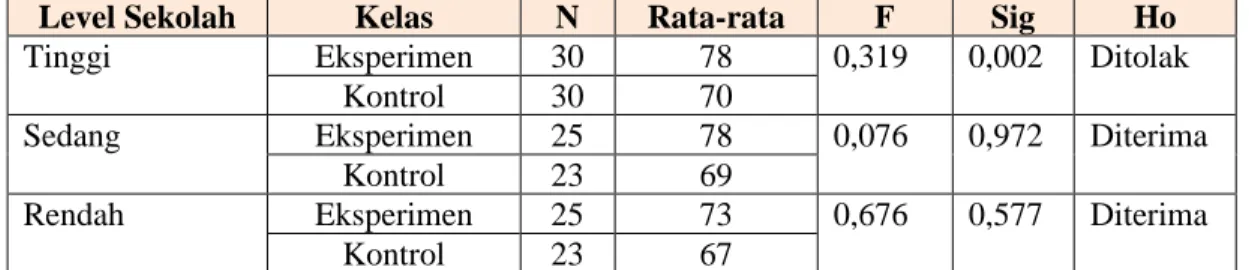 Tabel  3  di  atas  menunjukkan  bahwa  Ho  ditolak,  berarti  terdapat  pengaruh  PBL  terhadap  KKM siswa kelas VII ditinjau dari keseluruhan siswa SMP Negeri se-Kabupaten Kuantan Singingi