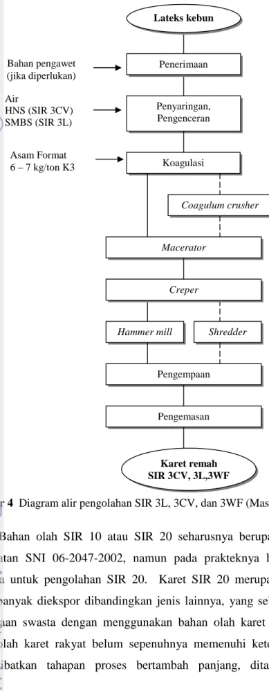 Gambar 4  Diagram alir pengolahan SIR 3L, 3CV, dan 3WF (Maspanger&amp;Honggokusumo 2004)