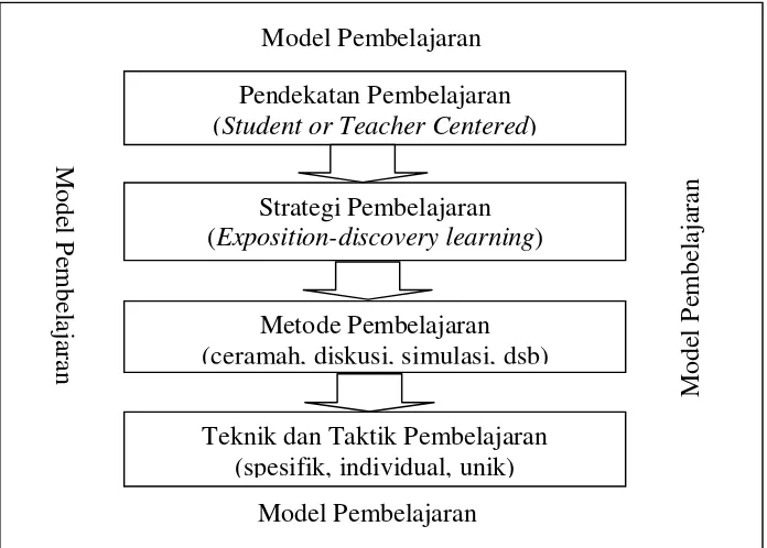Gambar 1. Bingkai  dari  penerapan  suatu  pendekatan, metode,  dan teknik pembelajaran dalam model pembelajaran diadopsi dari Sanjaya (dalam Komalasari 2010: 57)