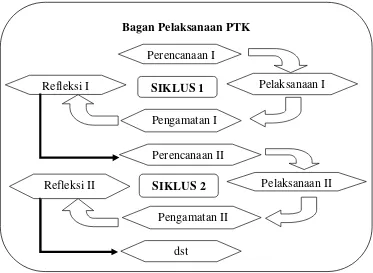 Gambar 4. Prosedur PTK modifikasi dari Arikunto (2011: 16). 