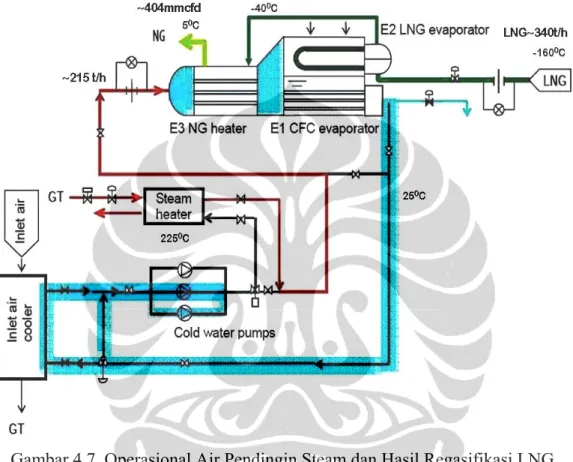 Gambar 4.7  Operasional Air Pendingin Steam dan Hasil Regasifikasi LNG 