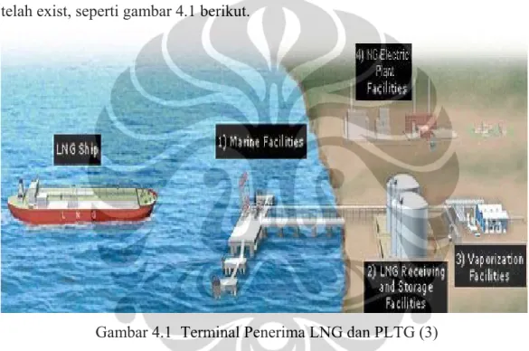 Gambar 4.1  Terminal Penerima LNG dan PLTG (3) 