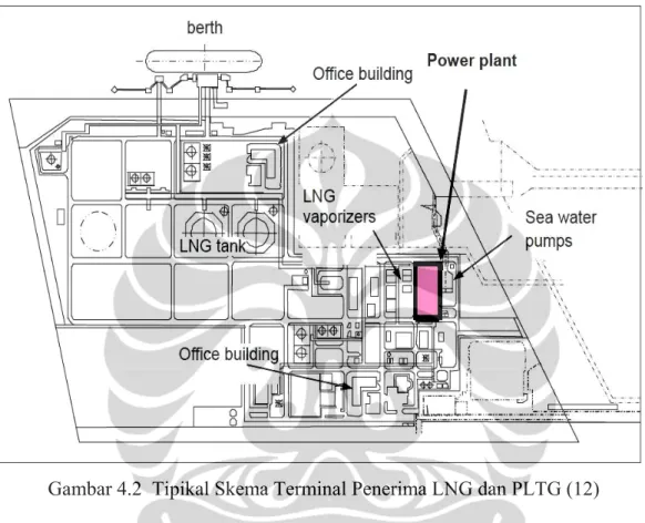 Gambar 4.2  Tipikal Skema Terminal Penerima LNG dan PLTG (12) 