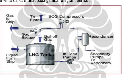 Gambar 4.3  Pengembalian BOG dari Tanki Darat/Terminal. (3) 