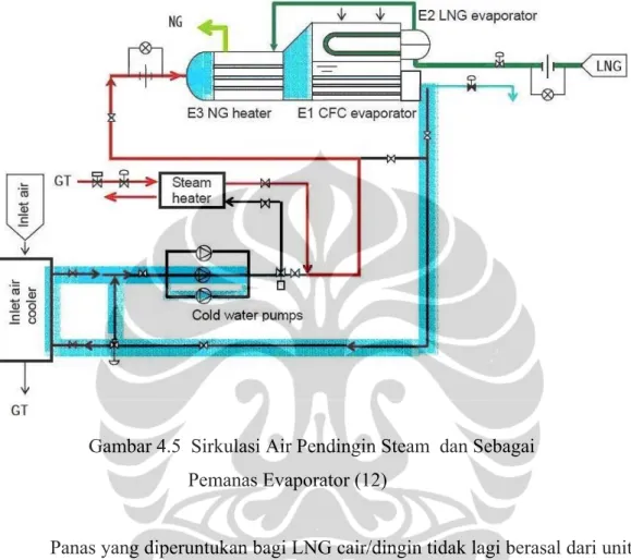 Gambar 4.5  Sirkulasi Air Pendingin Steam  dan Sebagai  Pemanas Evaporator (12) 