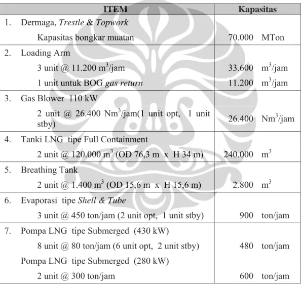 Tabel 4.1  Fasilitas terminal penerima LNG 