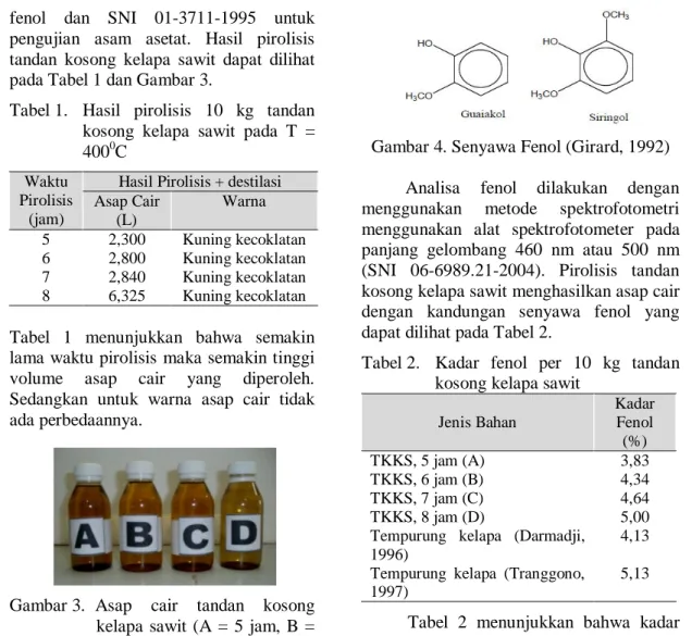 Tabel 1.  Hasil  pirolisis  10  kg  tandan  kosong  kelapa  sawit  pada  T  =  400 0 C 