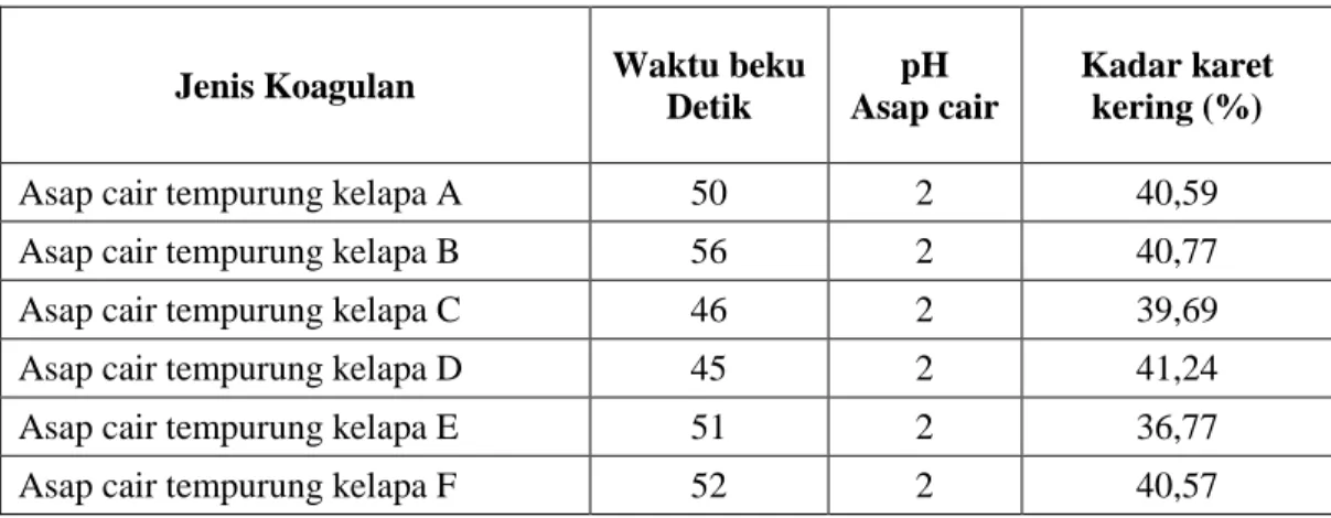 Tabel 3. Hubungan antara waktu beku, pH dan kadar karet kering 