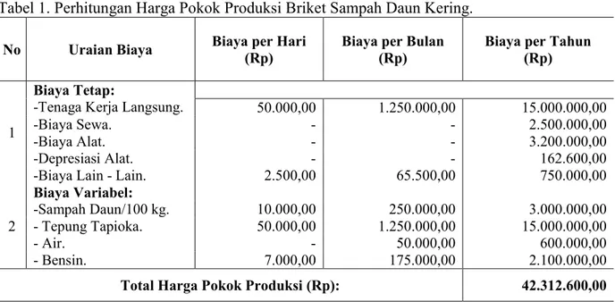 Tabel 1. Perhitungan Harga Pokok Produksi Briket Sampah Daun Kering. 