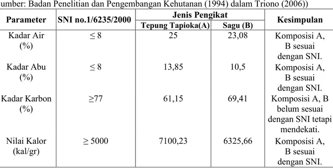 Tabel 5. Perbandingan Mutu Briket Berdasakan SNI Parameter  SNI no.1/6235/2000  (Sumber: Badan Penelitian dan Pengembangan Kehutanan (1994) dalam Triono (2006)) 