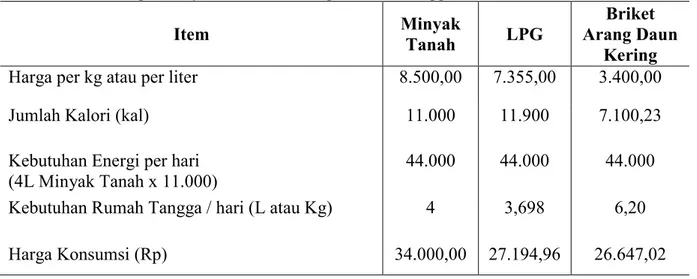 Tabel 7. Perbandingan Biaya Konsumsi Energi Rumah Tangga  Item  Minyak  Tanah  LPG  Briket  Arang Daun  Kering  Harga per kg atau per liter  8.500,00  7.355,00  3.400,00 
