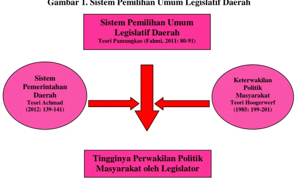 Gambar 1. Sistem Pemilihan Umum Legislatif Daerah 