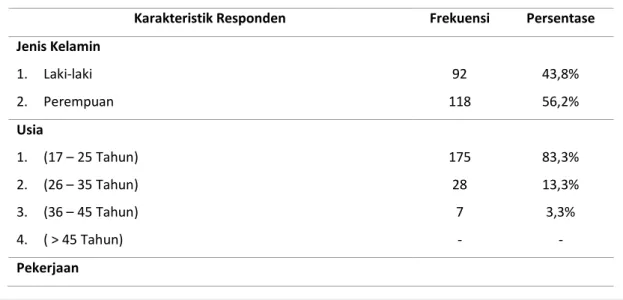 Tabel 1. Karakteristik Responden 