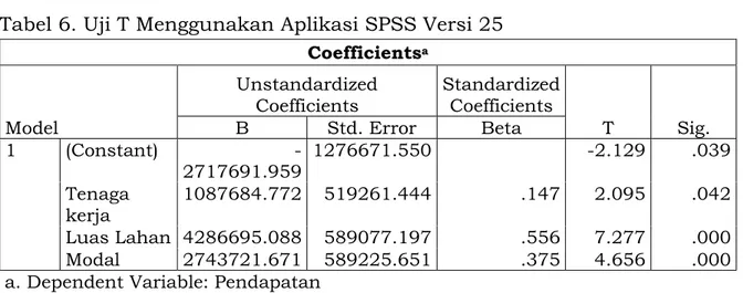 Tabel 6. Uji T Menggunakan Aplikasi SPSS Versi 25  Coefficients a Model  Unstandardized Coefficients  Standardized Coefficients  T  Sig