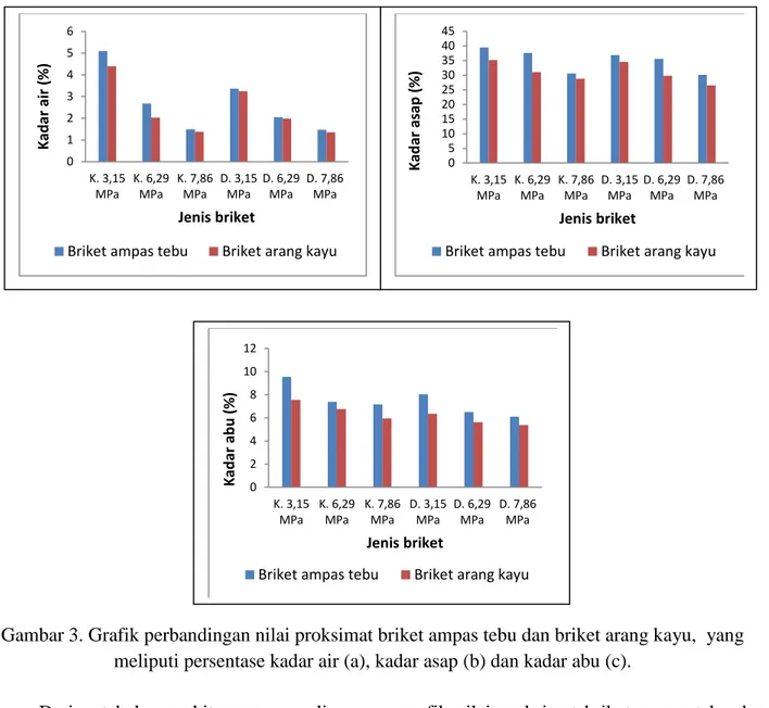 Gambar 3. Grafik perbandingan nilai proksimat briket ampas tebu dan briket arang kayu,  yang  meliputi persentase kadar air (a), kadar asap (b) dan kadar abu (c)