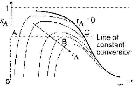 Gambar 2. Hubungan konversi dan temperatur                     pada berbagai laju reaksi /reaksi                      reversibel Exotermik
