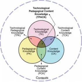 Gambar 1. Technological Pedagogical Content Knowledge (TPACK) Framework  (Mishra &amp; Koehler, 2006) 
