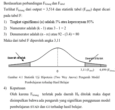 Gambar 4.1 Statistik Uji Hipotesis (Two Way Anova) Pengaruh Model 