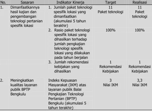 Tabel 3. Capaian  kinerja  BPTP  Bengkulu  berdasarkan  Perjanjian  Kinerja  tahun  2019 
