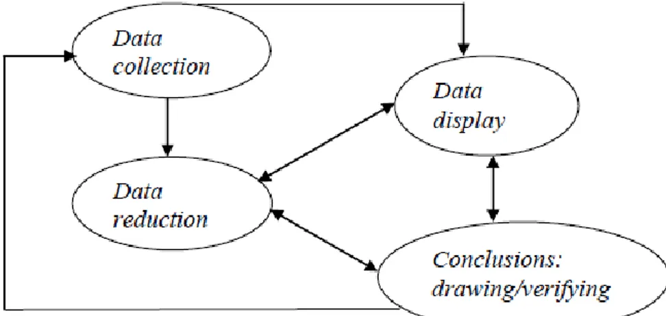 Gambar 3.2  Komponen dalam analisis data (interactive model) 