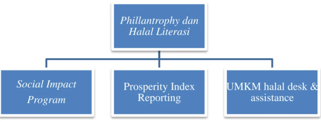 Gambar  4.2 Struktur Divisi Phillantrophy dan Halal Literasi  Sumber : Dokumen Struktur Organisasi Ammana 