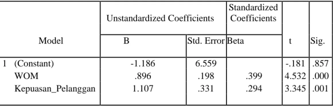 Tabel 3. Hasil Uji t (Parsial)  Coefficients a 