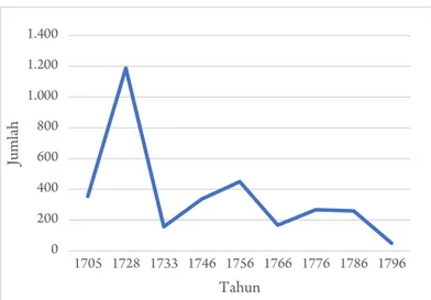 Gambar 1. Prakiraan Jumlah Produksi Lada dari  Banjarmasin pada Abad ke-18. 
