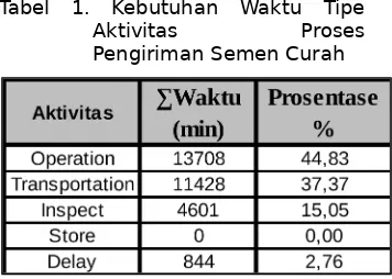 Tabel  1.  Kebutuhan  Waktu  Tipe