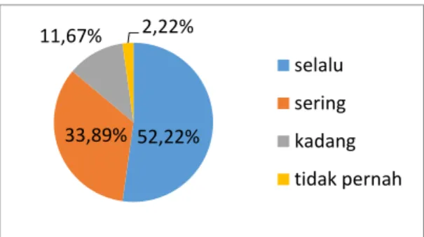 Gambar 3. Histogram Data tentang Pelaksanaan  Penyuluhan Pertanian menurut Kelompok Tani Korong  Sungai Kalu Nagari Kudu Ganting Barat Kecamatan V 