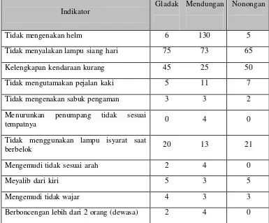 Tabel 1. Indikator pelanggaran di jalan raya  