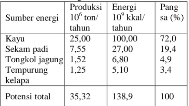 Tabel 3. Potensi energi biomassa di Indonesia  Sumber energi  Produksi 106 ton/  tahun  Energi 109  kkal/ tahun  Pang  sa (%)  Kayu  Sekam padi  Tongkol jagung  Tempurung  kelapa  25,00 7,55 1,52 1,25  100,00 27,00 6,80 5,10  72,0 19,4 4,9 3,4  Potensi tot