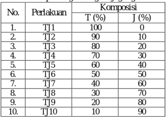 Tabel  4.  Perlakuan  koposisi  antara  tempurung  kelapa dengan tongkol jagung 