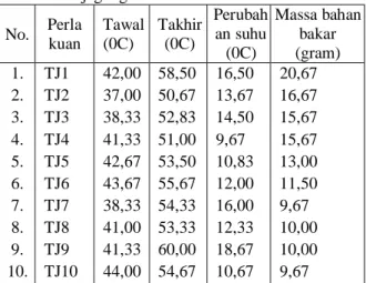 Tabel 6.  Data  hasil  pengujian  nilai  kalor  briket  campuran  tempurung  kelapa  dengan  tongkol jagung