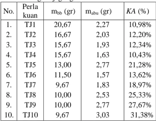 Gambar 4.  Grafik  hubungan  antara  kadar  air  dengan  komposisi  briket  campuran  tempurung  kelapa  dengan  tongkol  jagung