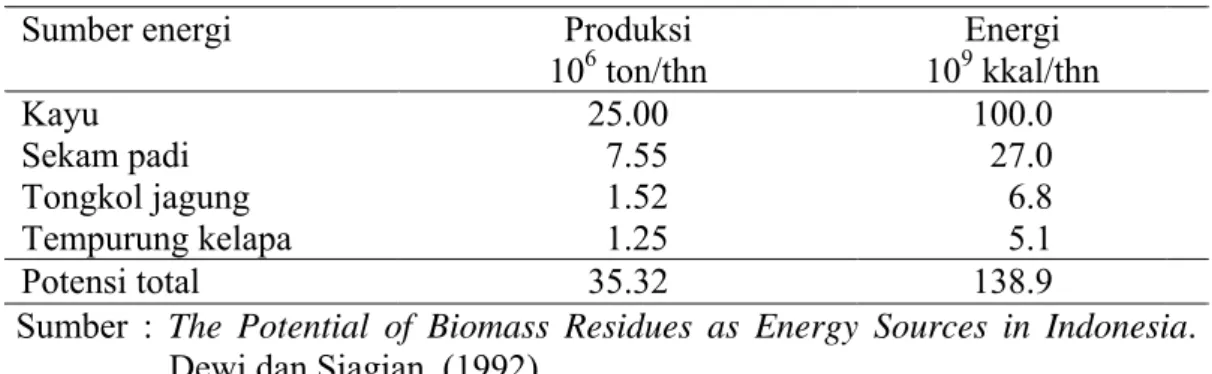 Tabel 1. Potensi energi biomassa di Indonesia 