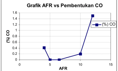 Grafik AFR vs Pembentukan CO