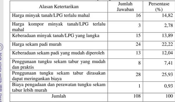 Tabel 9. Alasan Konsumen Tertarik terhadap Tungku Sekam