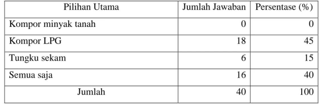 Tabel 16. Pilihan Utama Konsumen