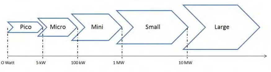 Figure 2.1: Classification of hydro power according to power output [4]. 